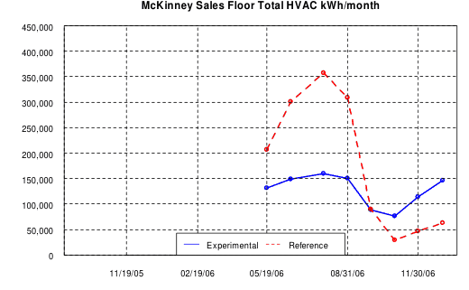 McKinney Sales Floor Total HVAC kWh/month, 2006, experimental vs. reference store