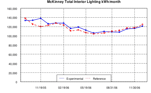 McKinney Total Interior Lighting kWh/month, 2006, experimental vs. reference store