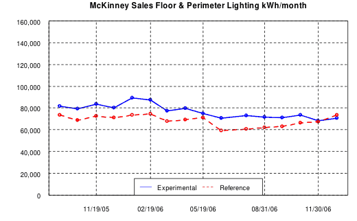 McKinney Sales Floor & Perimeter Lighting kWh/month, 2006, experimental vs. reference store