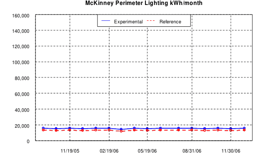 McKinney Perimeter Lighting kWh/month, 2006, experimental vs. reference store