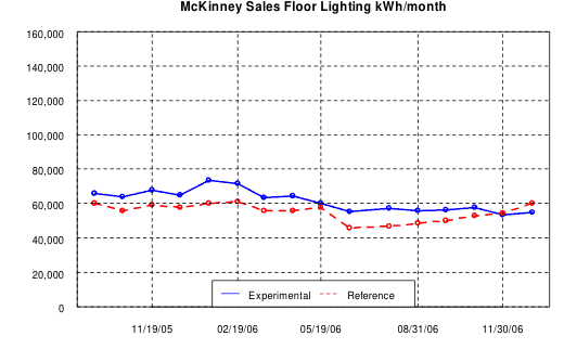 McKinney Sales Floor Lighting kWh/month, 2006, experimental vs. reference store