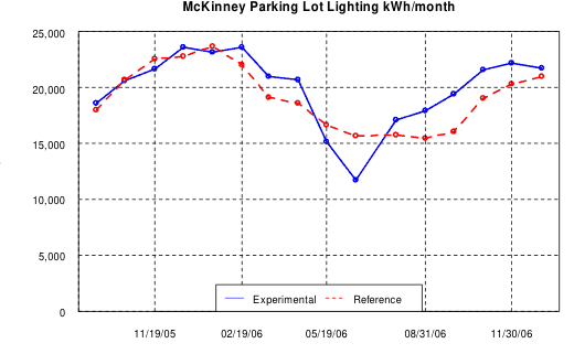 McKinney Parking Lot Lighting kWh/month, 2006, experimental vs. reference store