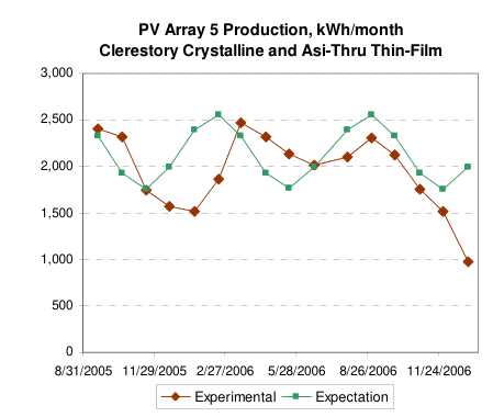 PV Array 5 Production, kWh/month — Clerestory Crystalline and Asi-Thru Thin-Film, 2006, production vs. expectation