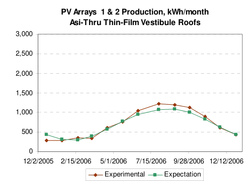 PV Arrays 1 & 2 Production, kWh/month — Asi-Thru Thin-Film Vestibule Roofs, 2006, production vs. expectation