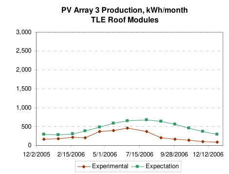 PV Array 3 Production, kWh/month — TLE Roof Modules, 2006, production vs. expectation