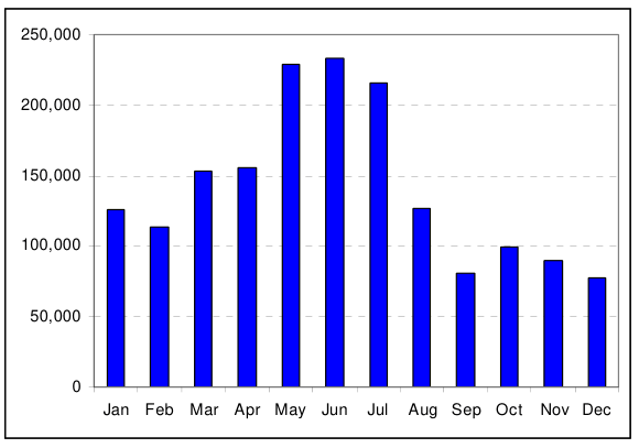 Figure 2 — Typical monthly gas use, kWh