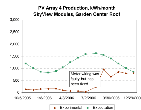 PV Array 4 Production, kWh/month — SkyView Modules, Garden Center Roof, 2006, production vs. expectation