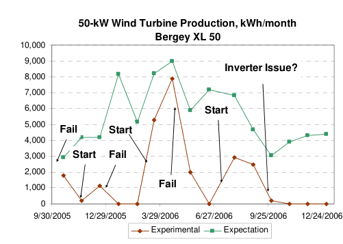 50-kW Wind Turbine Production, kWh/month — Bergey XL 50, 2006, production vs. expectation