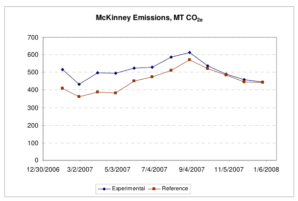 Figure 7 — Monthly CO2 equivalent emissions for 2007