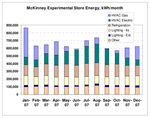 Figure 8 — Experimental Store End-Use Energy