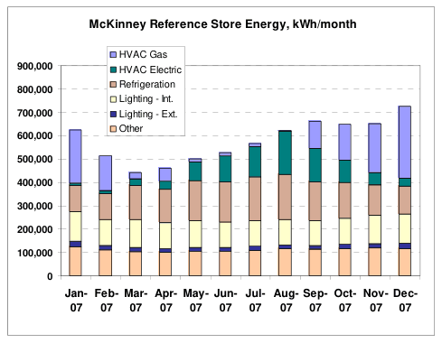 Figure 9 — Reference Store End-Use Energy