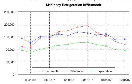 McKinney Refrigeration kWh/month, 2007, experimental vs. reference store