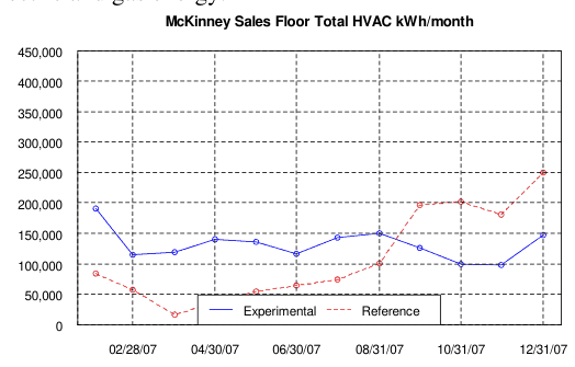 McKinney Sales Floor Total HVAC kWh/month, 2007, experimental vs. reference store