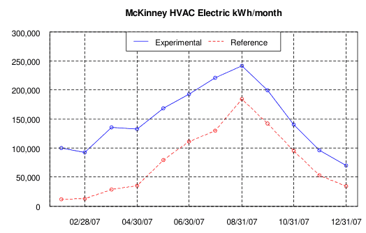 McKinney HVAC Electric kWh/month, 2007, experimental vs. reference store