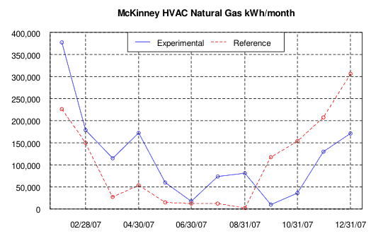 McKinney HVAC Natural Gas kWh/month, 2007, experimental vs. reference store