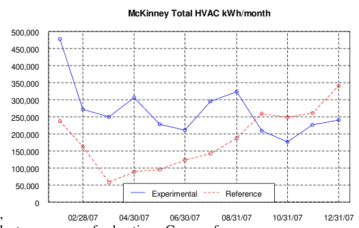 McKinney Total HVAC kWh/month, 2007, experimental vs. reference store