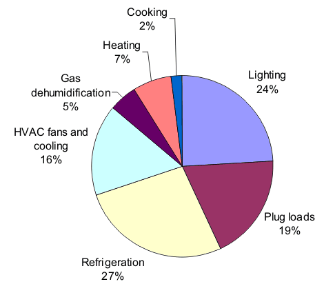 Pie chart of estimated energy cost breakout: lighting 24%, plug loads 19%, refrigeration 27%, HVAC fans and cooling 16%, gas dehumidification 5%, heating 7%, cooking 2%