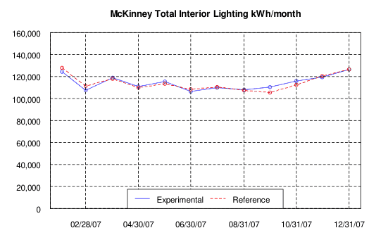 McKinney Total Interior Lighting kWh/month, 2007, experimental vs. reference store