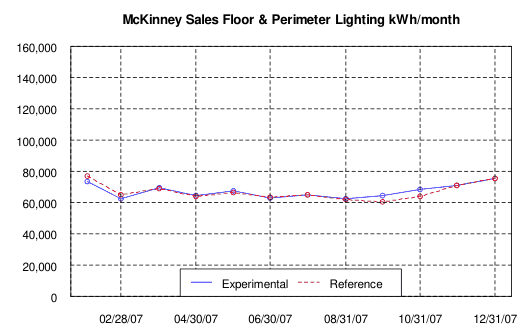 McKinney Sales Floor & Perimeter Lighting kWh/month, 2007, experimental vs. reference store