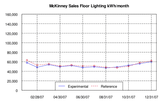 McKinney Sales Floor Lighting kWh/month, 2007, experimental vs. reference store