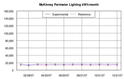 McKinney Perimeter Lighting kWh/month, 2007, experimental vs. reference store