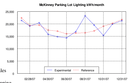 McKinney Parking Lot Lighting kWh/month, 2007, experimental vs. reference store