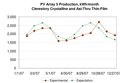 PV Array 5 Production, kWh/month — Clerestory Crystalline and Asi-Thru Thin-Film, 2007, production vs. expectation