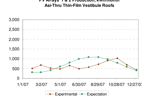 PV Arrays 1 & 2 Production, kWh/month — Asi-Thru Thin-Film Vestibule Roofs, 2007, production vs. expectation