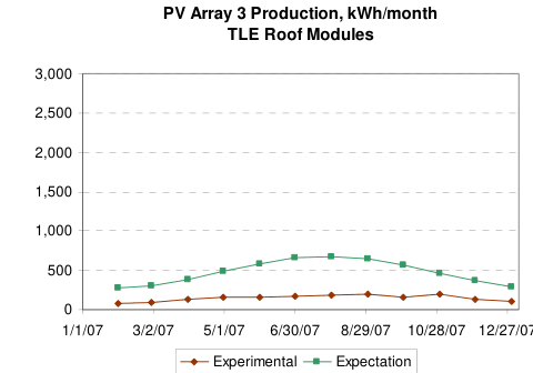 PV Array 3 Production, kWh/month — TLE Roof Modules, 2007, production vs. expectation