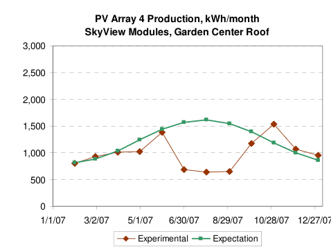 PV Array 4 Production, kWh/month — SkyView Modules, Garden Center Roof, 2007, production vs. expectation