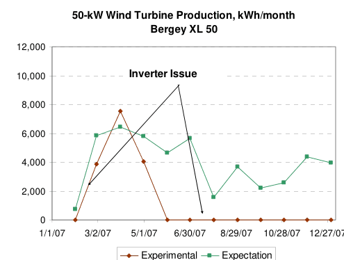 50-kW Wind Turbine Production, kWh/month — Bergey XL 50, 2007, production vs. expectation