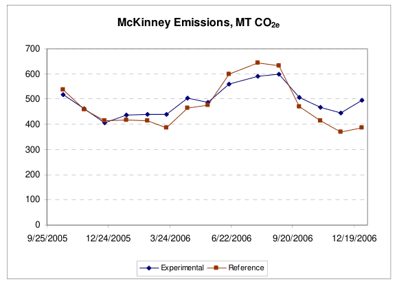 Figure 4 — Monthly CO2 equivalent emissions for 2006