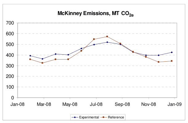 Figure 10 — Monthly CO2 equivalent emissions for 2008