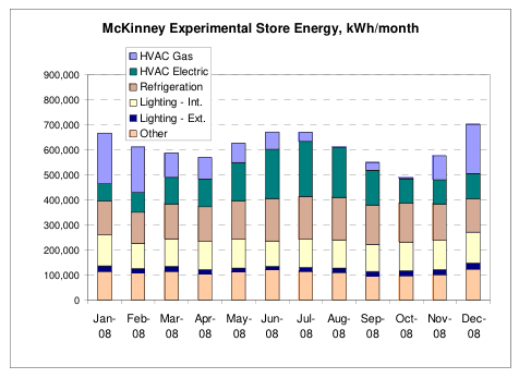 Figure 11 — Experimental Store End-Use Energy