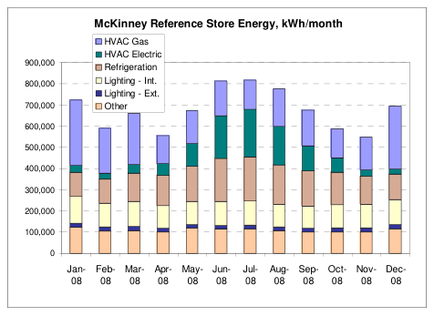 Figure 12 — Reference Store End-Use Energy
