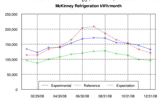 McKinney Refrigeration kWh/month, 2008, experimental vs. reference store