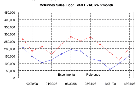 McKinney Sales Floor Total HVAC kWh/month, 2008, experimental vs. reference store