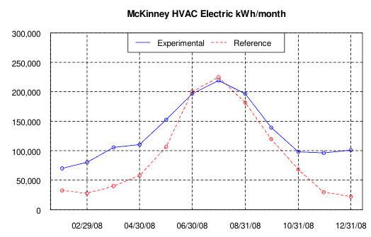 McKinney HVAC Electric kWh/month, 2008, experimental vs. reference store