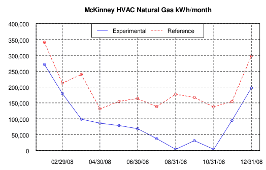 McKinney HVAC Natural Gas kWh/month, 2008, experimental vs. reference store