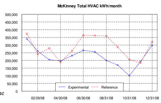 McKinney Total HVAC kWh/month, 2008, experimental vs. reference store