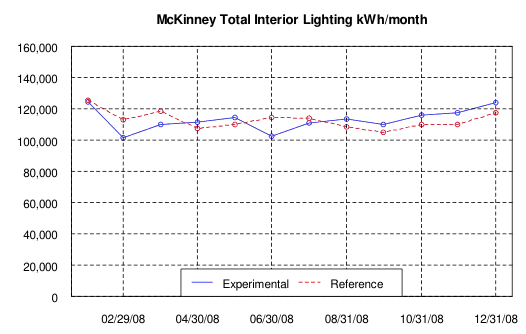 McKinney Total Interior Lighting kWh/month, 2008, experimental vs. reference store