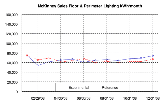 McKinney Sales Floor & Perimeter Lighting kWh/month, 2008, experimental vs. reference store