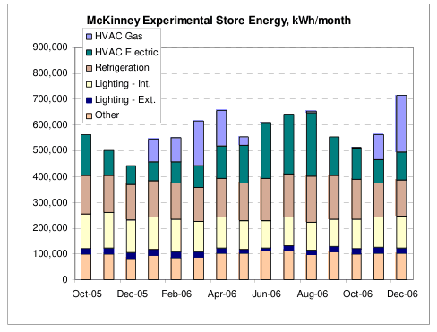 Figure 5 — Experimental Store End-Use Energy