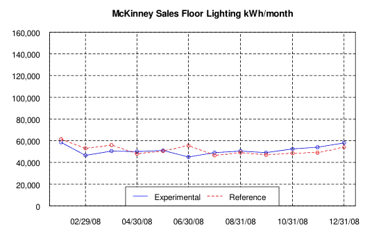 McKinney Sales Floor Lighting kWh/month, 2008, experimental vs. reference store
