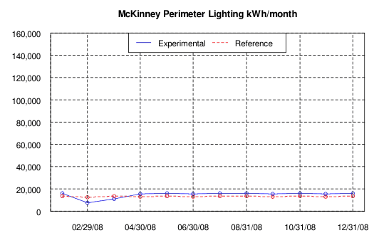 McKinney Perimeter Lighting kWh/month, 2008, experimental vs. reference store
