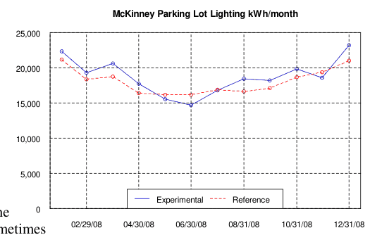 McKinney Parking Lot Lighting kWh/month, 2008, experimental vs. reference store