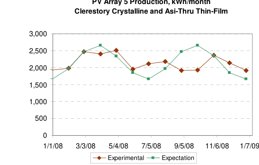 PV Array 5 Production, kWh/month — Clerestory Crystalline and Asi-Thru Thin-Film, 2008, production vs. expectation
