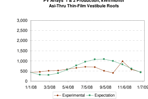 PV Arrays 1 & 2 Production, kWh/month — Asi-Thru Thin-Film Vestibule Roofs, 2008, production vs. expectation