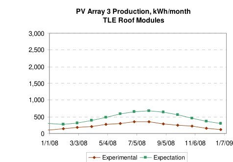 PV Array 3 Production, kWh/month — TLE Roof Modules, 2008, production vs. expectation
