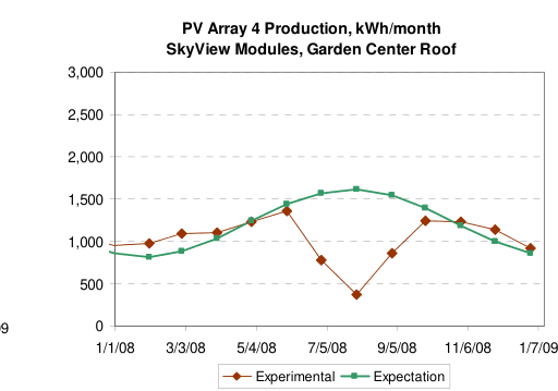 PV Array 4 Production, kWh/month — SkyView Modules, Garden Center Roof, 2008, production vs. expectation